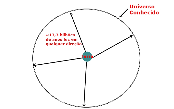 Universo isotrópico o no?